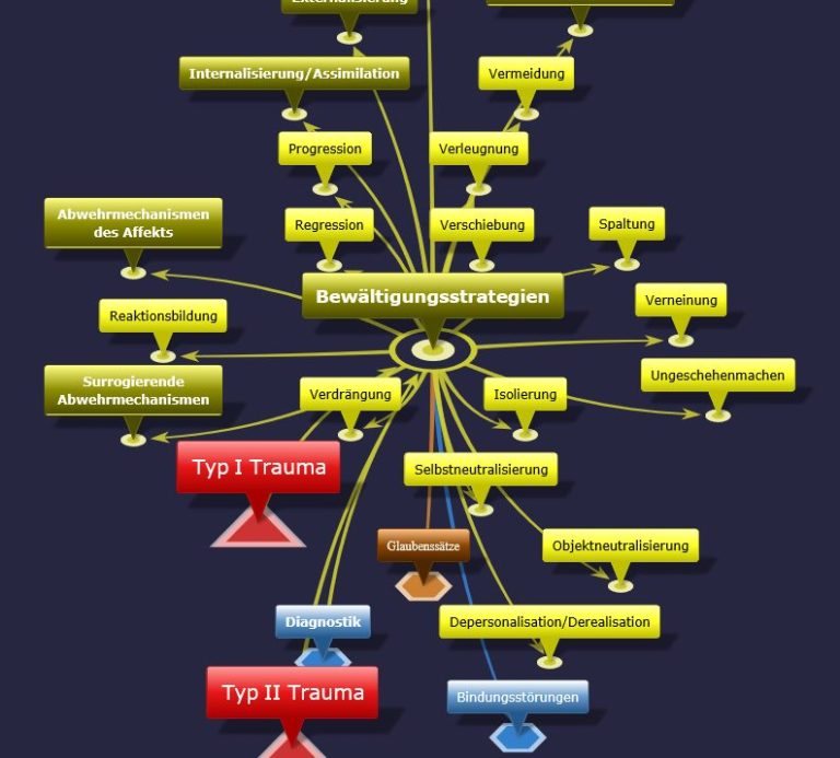 Darstellung einer Mindmap zur visualisierung komplexer Muster